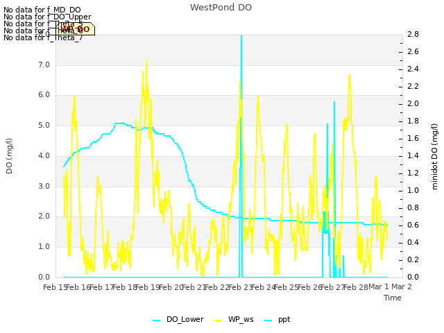 plot of WestPond DO