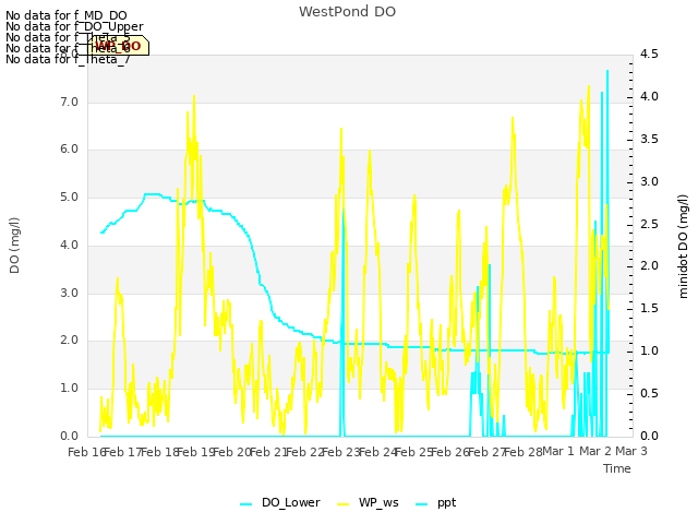 plot of WestPond DO