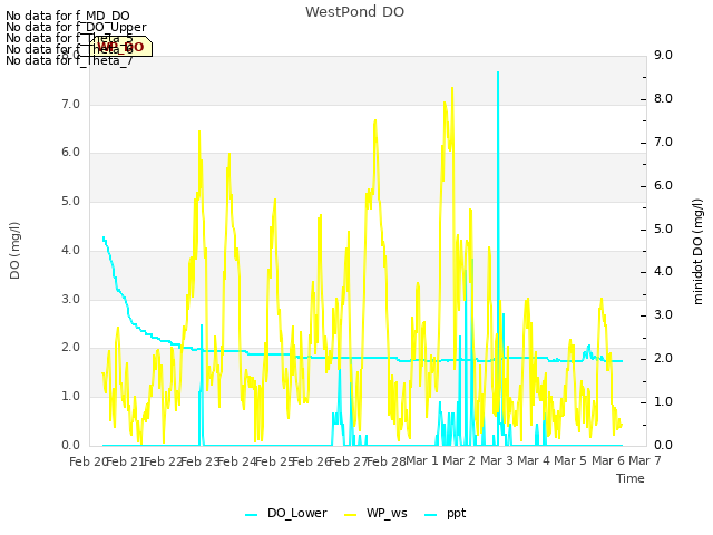 plot of WestPond DO