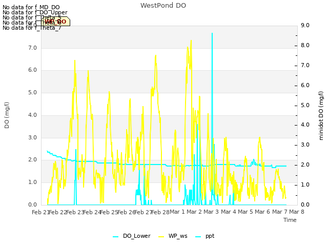 plot of WestPond DO