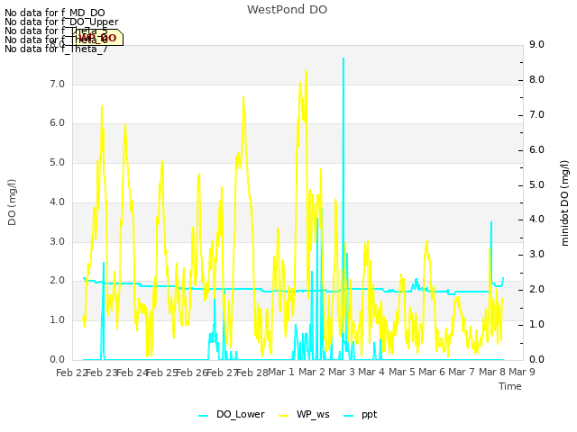 plot of WestPond DO