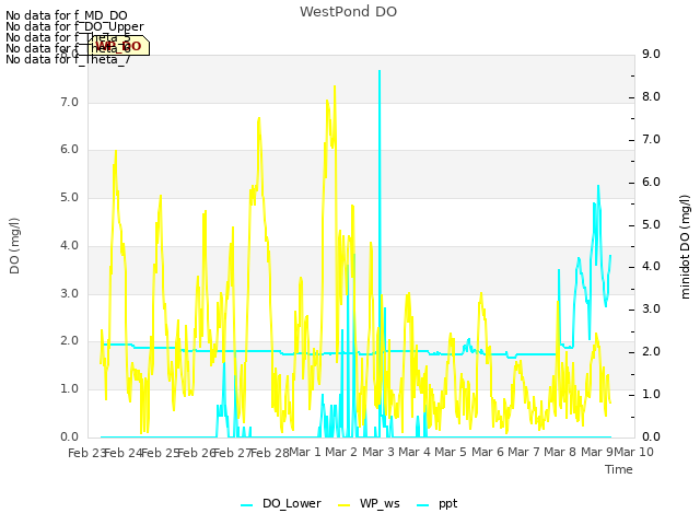 plot of WestPond DO