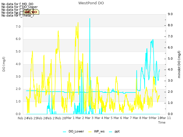 plot of WestPond DO