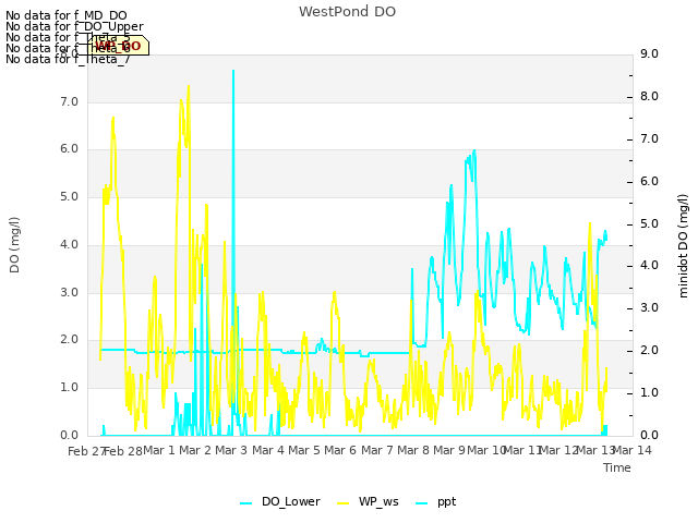 plot of WestPond DO