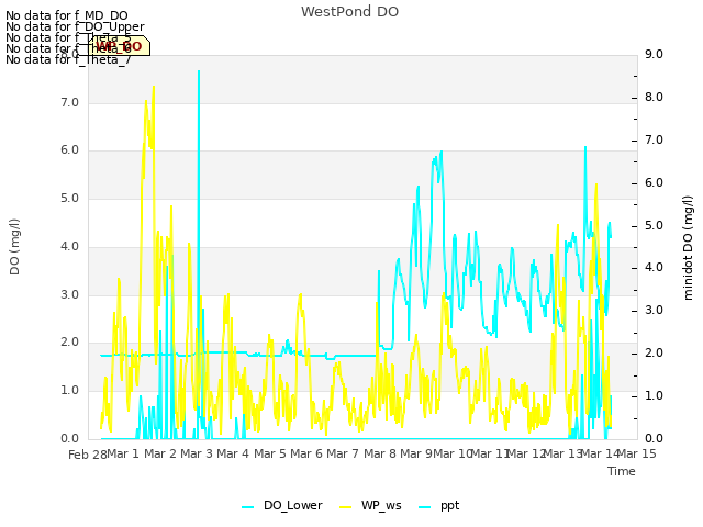 plot of WestPond DO