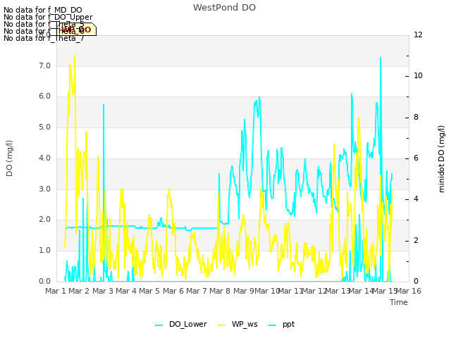 plot of WestPond DO