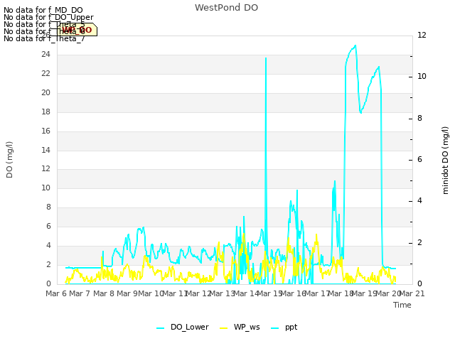 plot of WestPond DO