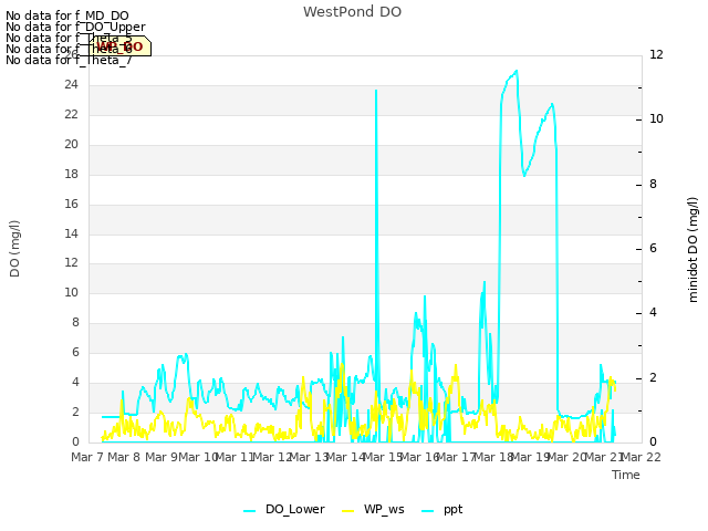 plot of WestPond DO