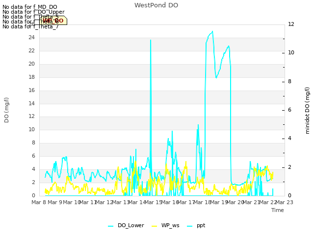 plot of WestPond DO