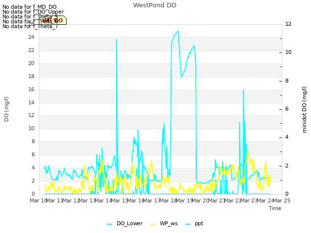 plot of WestPond DO