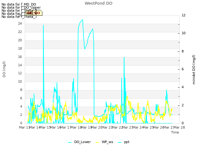 plot of WestPond DO