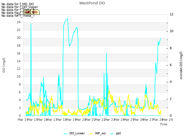 plot of WestPond DO