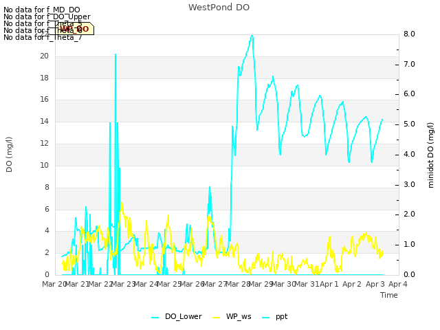 plot of WestPond DO
