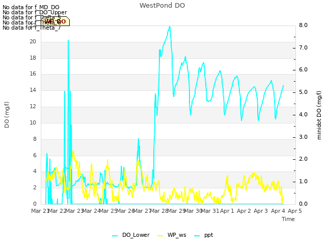 plot of WestPond DO