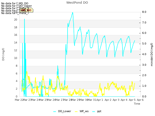 plot of WestPond DO