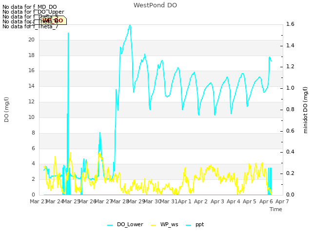 plot of WestPond DO