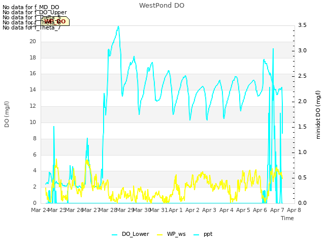 plot of WestPond DO