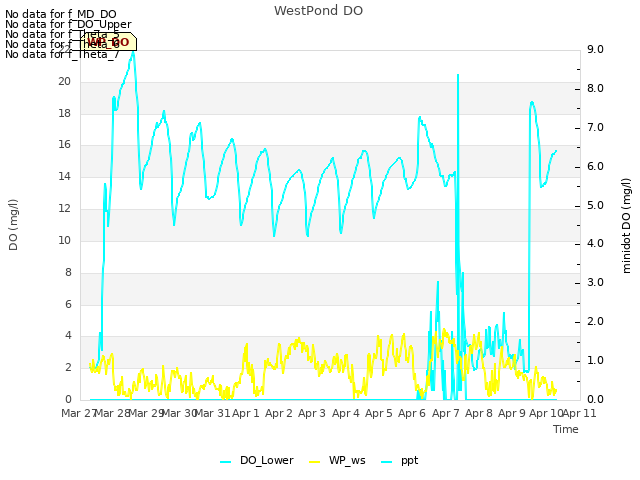 plot of WestPond DO