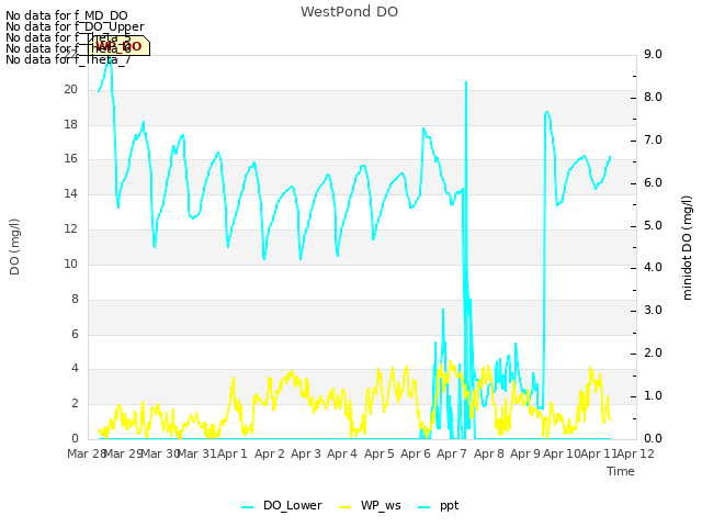 plot of WestPond DO