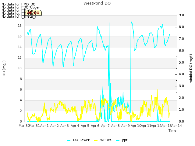 plot of WestPond DO