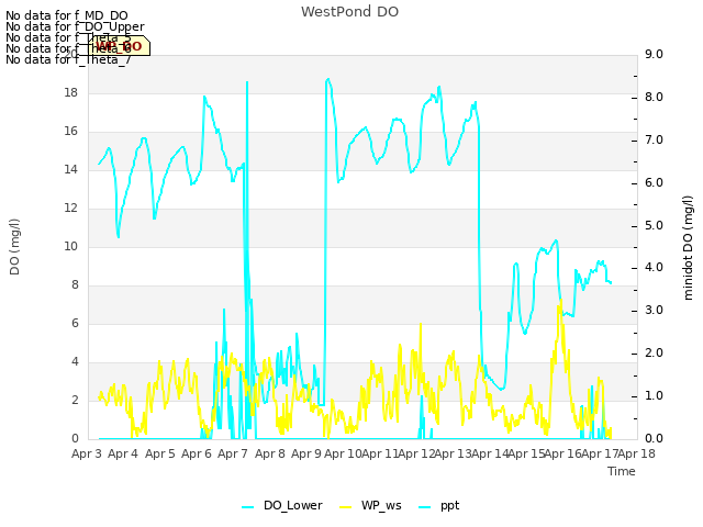 plot of WestPond DO