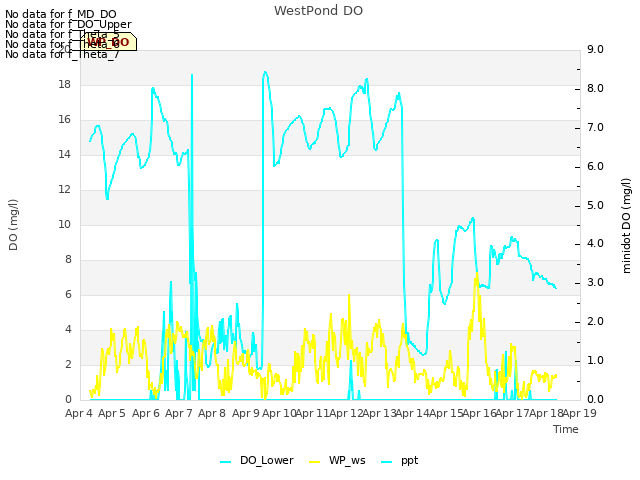 plot of WestPond DO