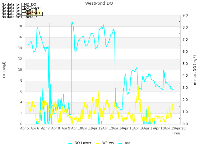 plot of WestPond DO