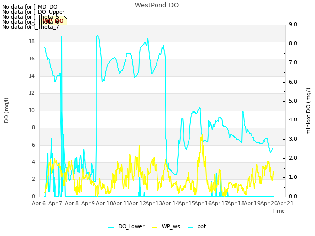 plot of WestPond DO