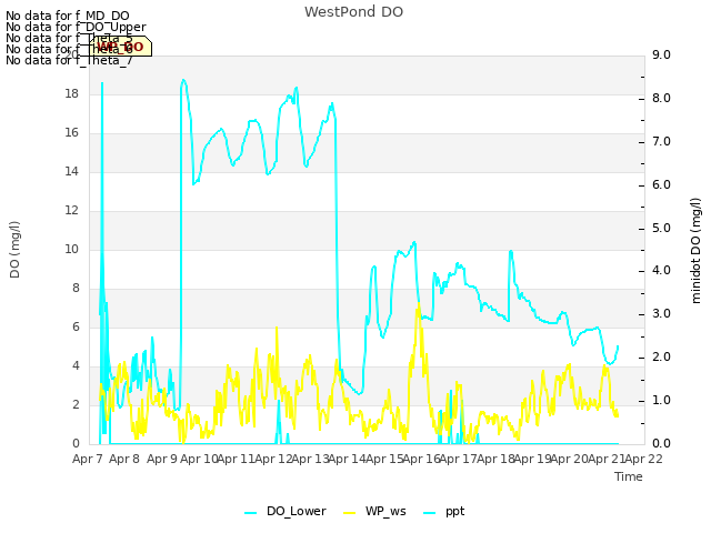 plot of WestPond DO