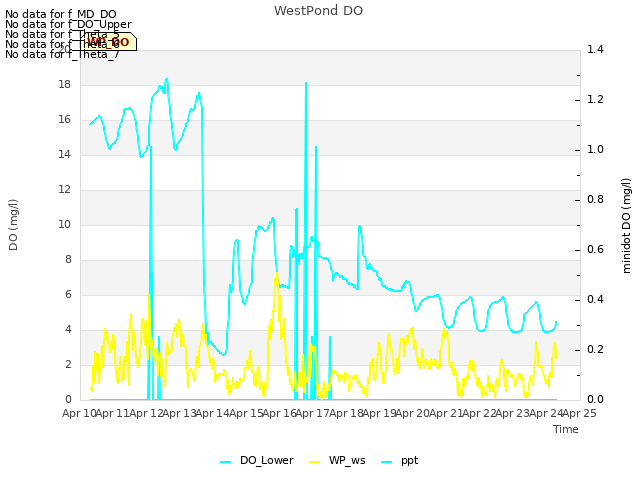 plot of WestPond DO