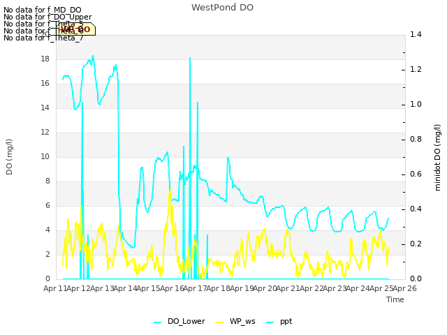 plot of WestPond DO