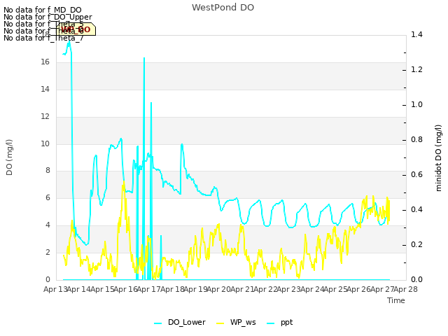 plot of WestPond DO