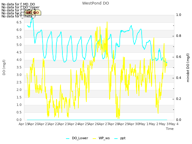 plot of WestPond DO