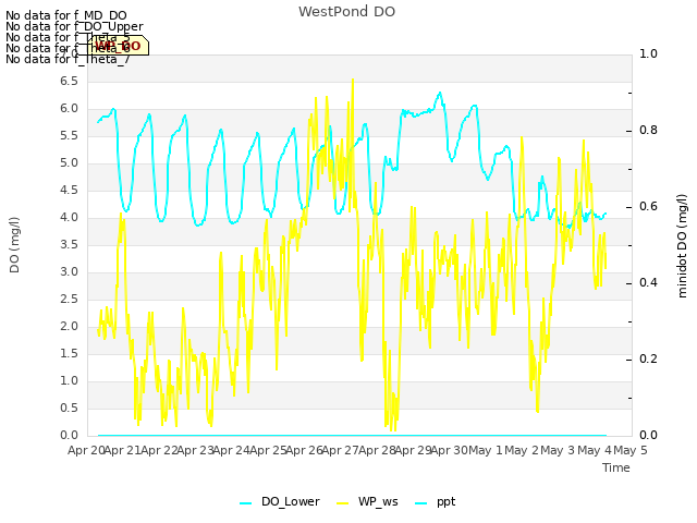 plot of WestPond DO