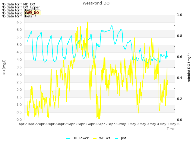 plot of WestPond DO