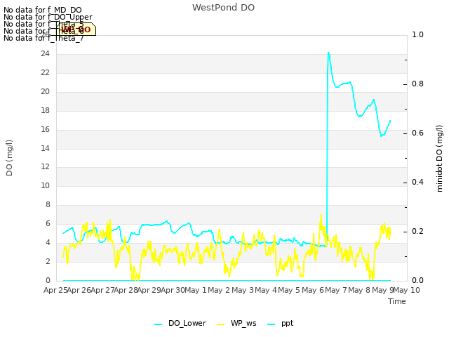 plot of WestPond DO