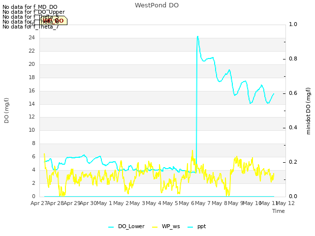 plot of WestPond DO