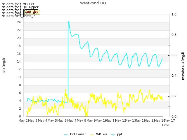 plot of WestPond DO