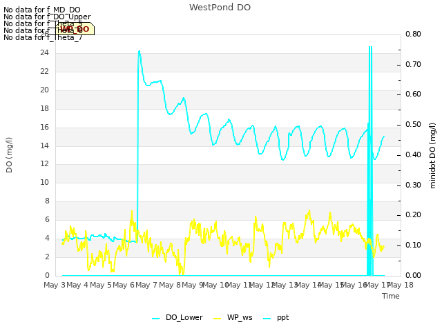 plot of WestPond DO