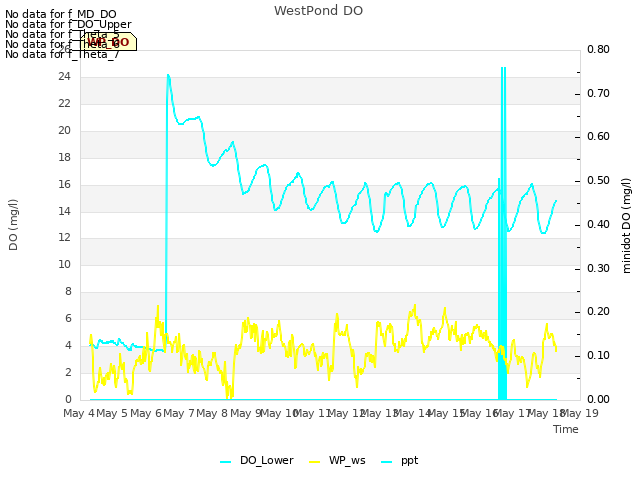 plot of WestPond DO