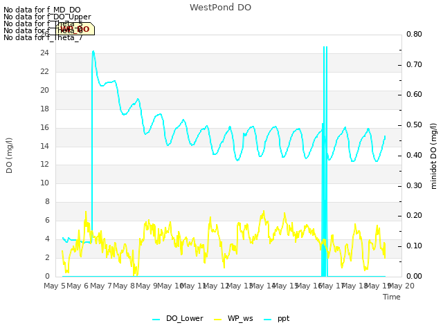 plot of WestPond DO