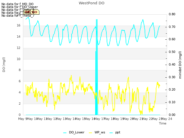 plot of WestPond DO