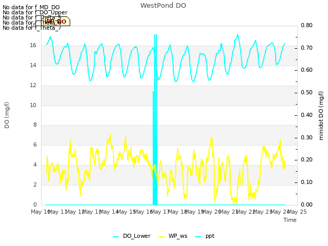 plot of WestPond DO