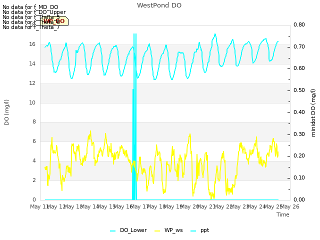 plot of WestPond DO