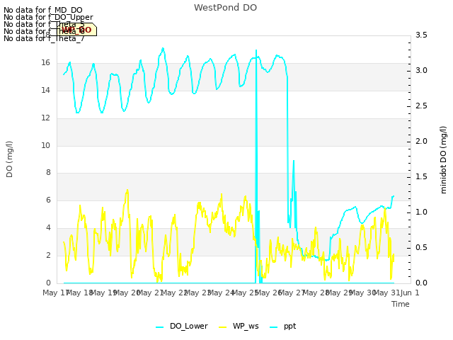 plot of WestPond DO