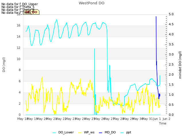 plot of WestPond DO