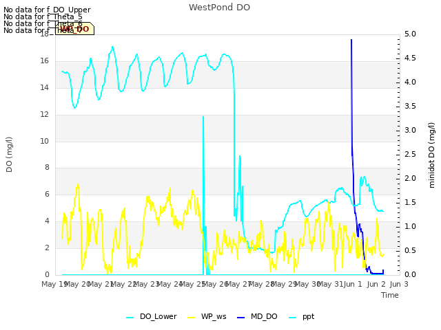 plot of WestPond DO