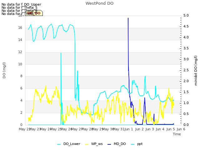 plot of WestPond DO