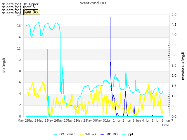 plot of WestPond DO