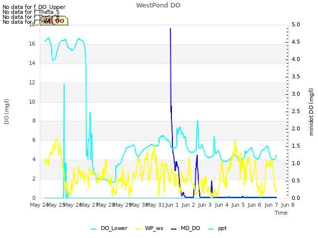 plot of WestPond DO